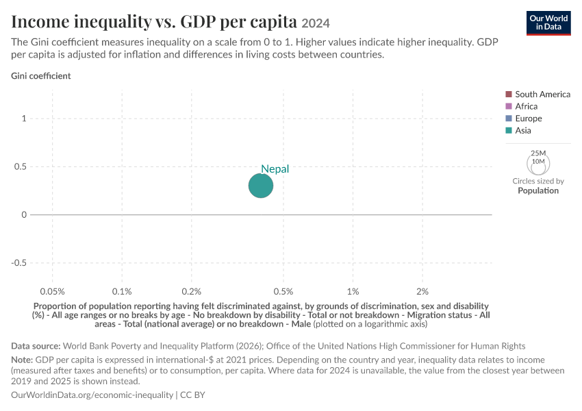 A thumbnail of the "Income inequality vs. GDP per capita" chart