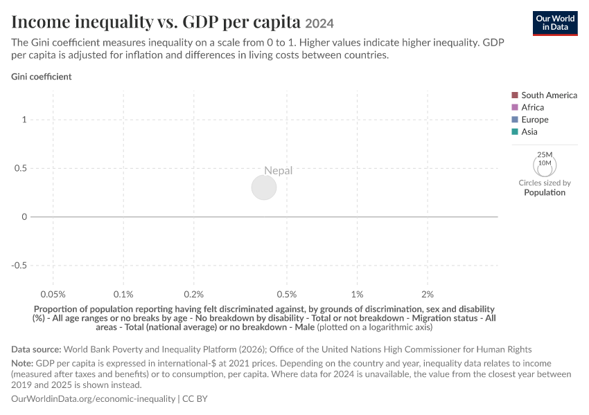 Income inequality vs. GDP per capita