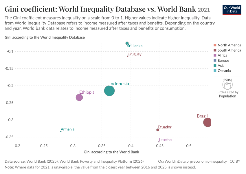 A thumbnail of the "Gini coefficient: World Inequality Database vs. World Bank" chart