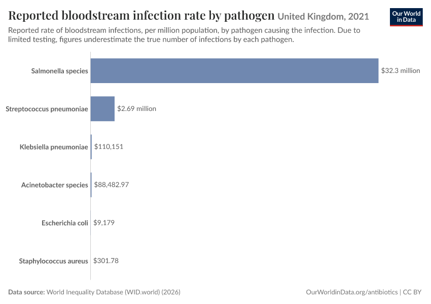 A thumbnail of the "Reported bloodstream infection rate by pathogen" chart