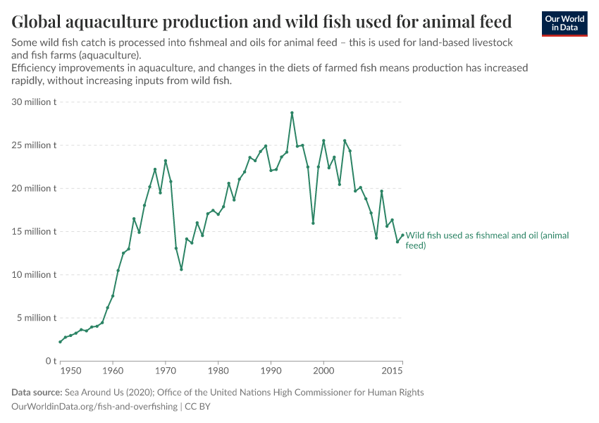 A thumbnail of the "Global aquaculture production and wild fish used for animal feed" chart