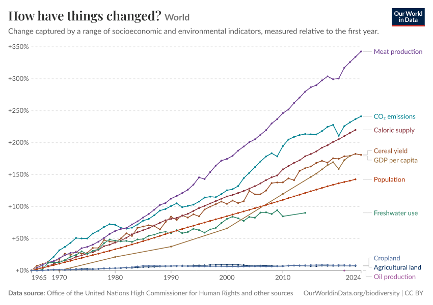 A thumbnail of the "How have things changed?" chart