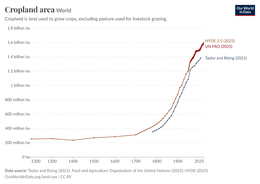 A thumbnail of the "Global cropland is still increasing" chart