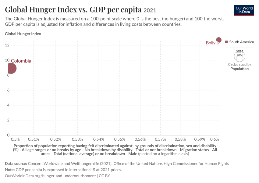 A thumbnail of the "Global Hunger Index vs. GDP per capita" chart
