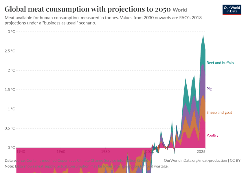 A thumbnail of the "Global meat consumption with projections to 2050" chart