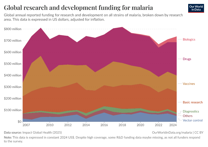 A thumbnail of the "Global research and development funding for malaria" chart