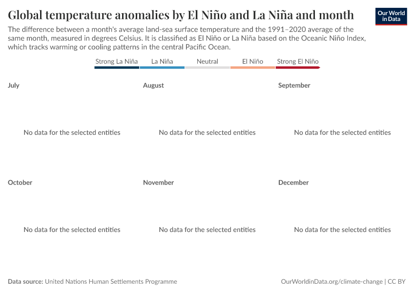 A thumbnail of the "Global temperature anomalies by El Niño and La Niña and month" chart