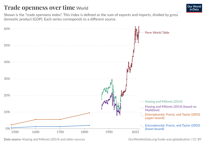 Trade openness over time