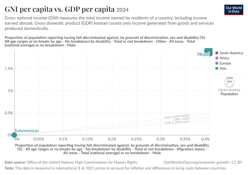A thumbnail of the "GNI per capita vs. GDP per capita" chart