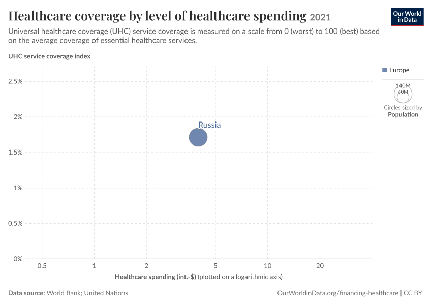 A thumbnail of the "Healthcare coverage by level of healthcare spending" chart