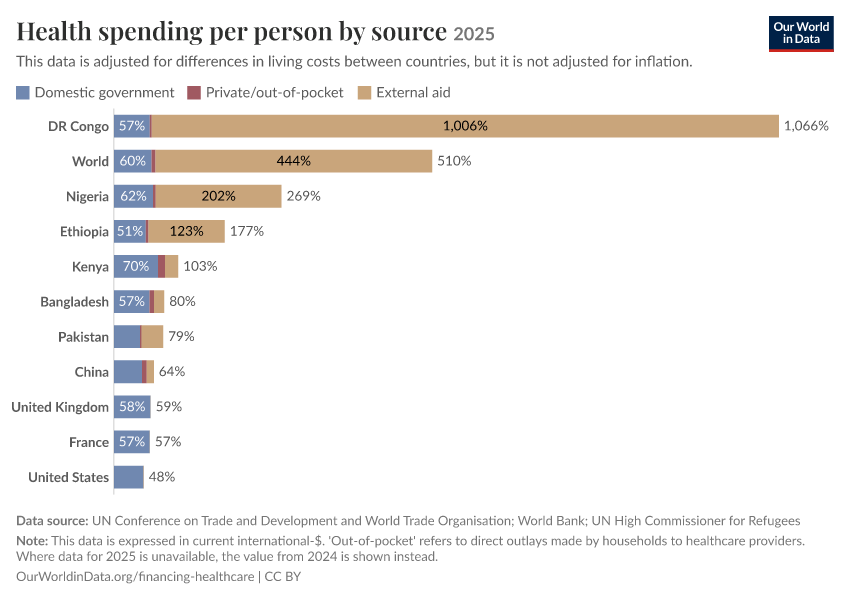 A thumbnail of the "Health spending per person by source" chart
