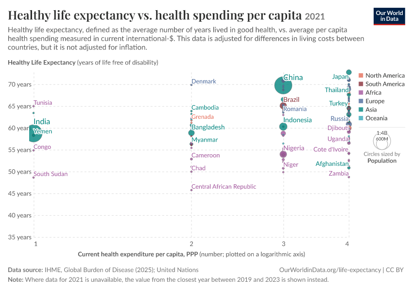 A thumbnail of the "Healthy life expectancy vs. health spending per capita" chart