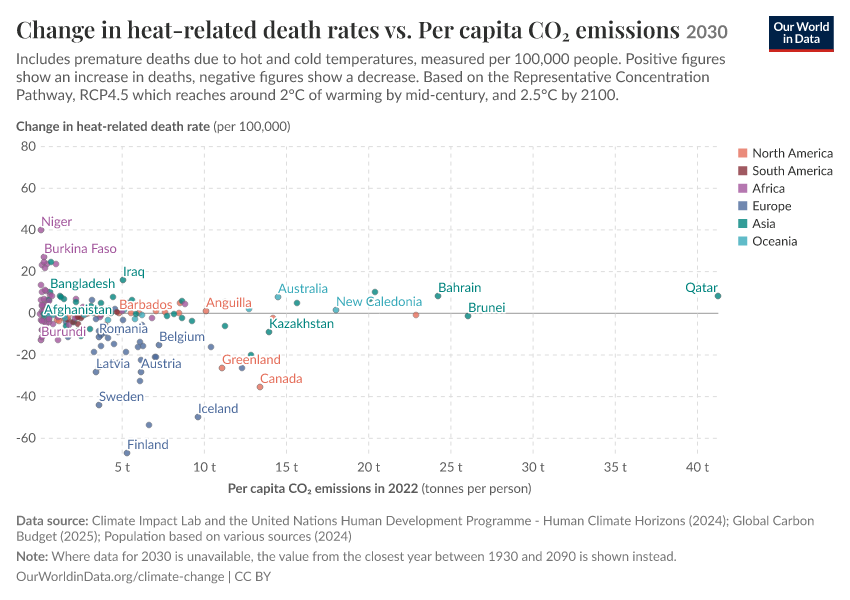 Change in heat-related death rates vs. Per capita CO₂ emissions