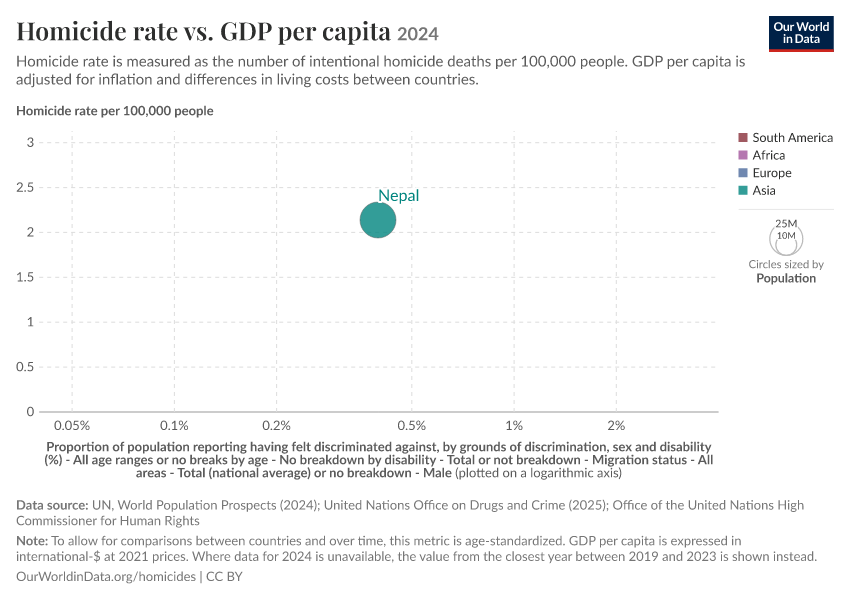 A thumbnail of the "Homicide rate vs. GDP per capita" chart