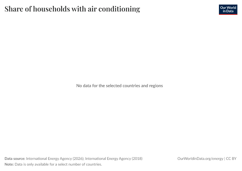 A thumbnail of the "Share of households with air conditioning" chart