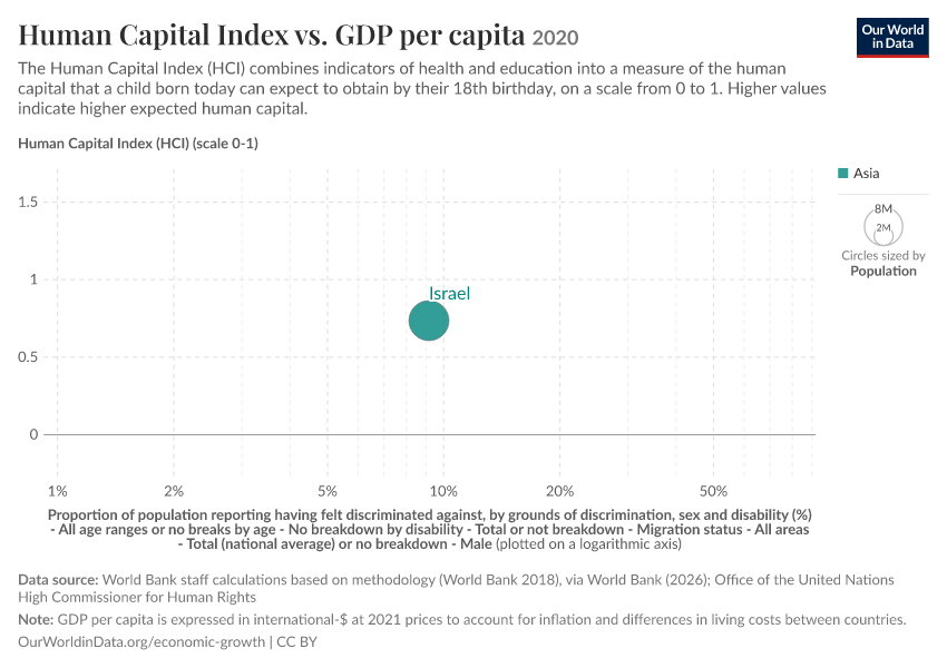 A thumbnail of the "Human Capital Index vs. GDP per capita" chart