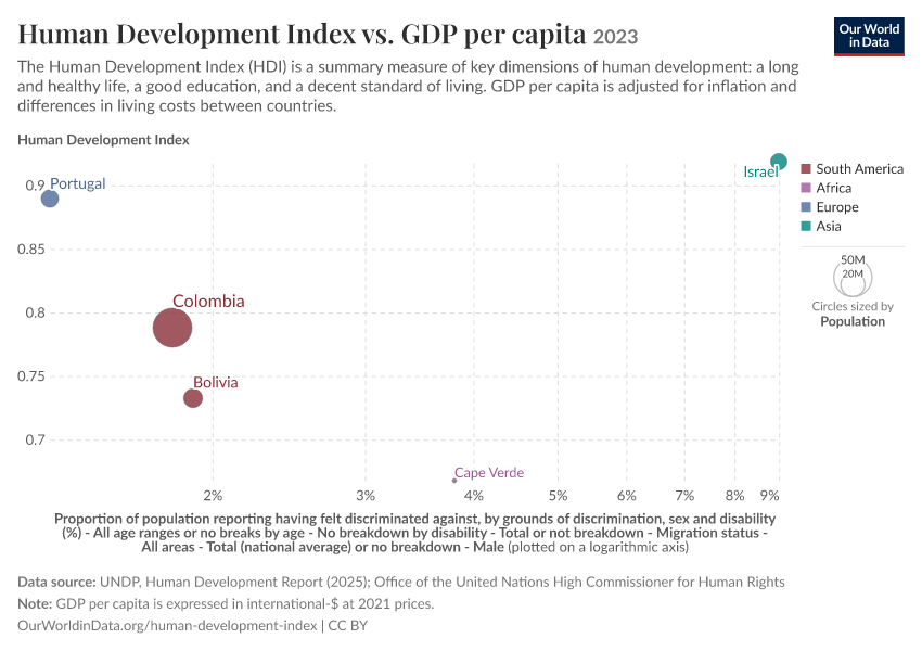A thumbnail of the "Human Development Index vs. GDP per capita" chart