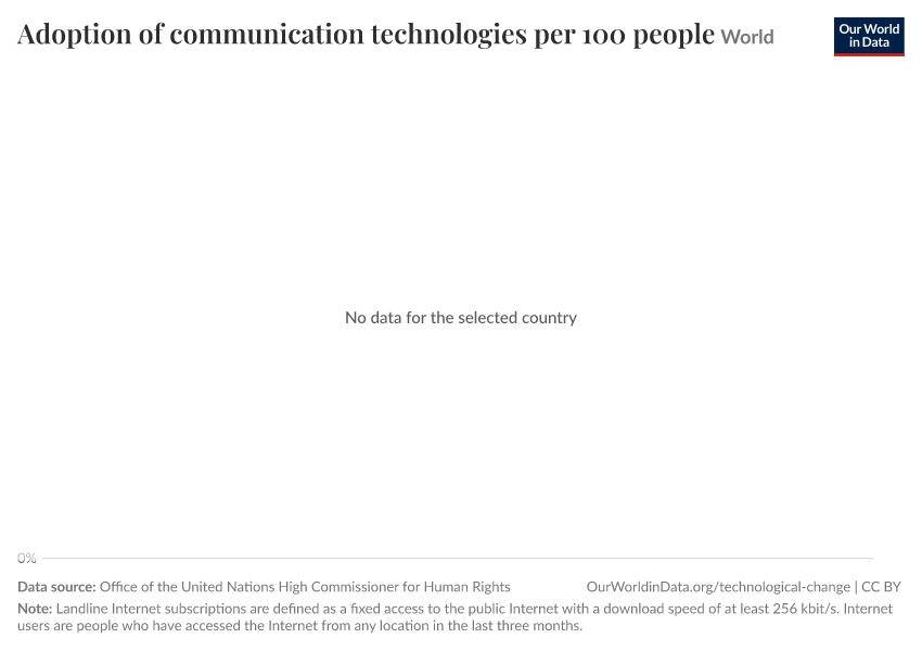 A thumbnail of the "Adoption of communication technologies per 100 people" chart