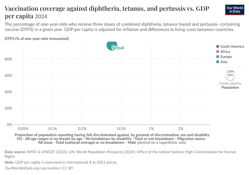 A thumbnail of the "Vaccination coverage against diphtheria, tetanus, and pertussis vs. GDP per capita" chart