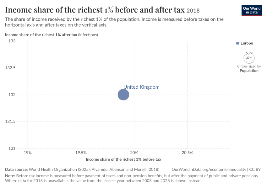 A thumbnail of the "Income share of the richest 1% before and after tax" chart