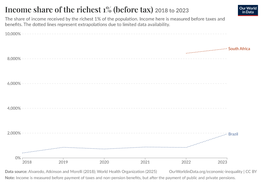 A thumbnail of the "Income share of the richest 1% (before tax)" chart