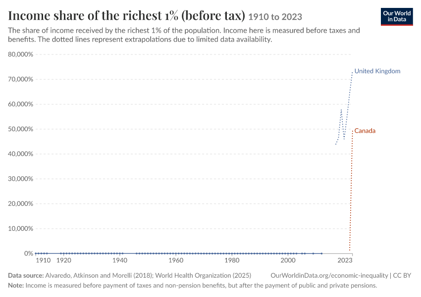 Income share of the richest 1% (before tax)