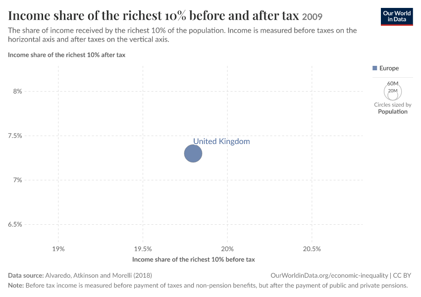 A thumbnail of the "Income share of the richest 10% before and after tax" chart
