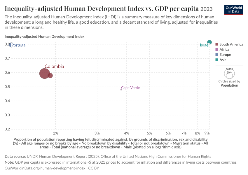 A thumbnail of the "Inequality-adjusted Human Development Index vs. GDP per capita" chart