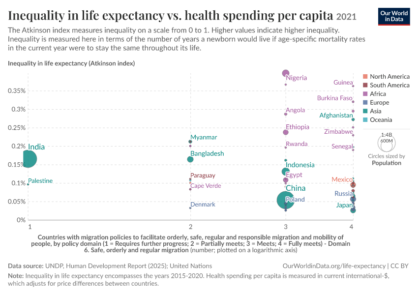 A thumbnail of the "Inequality in life expectancy vs. health spending per capita" chart