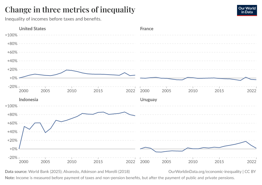 Three metrics of inequality