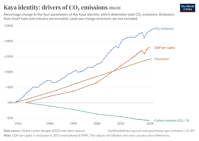 A thumbnail of the "Kaya identity: drivers of CO₂ emissions" chart