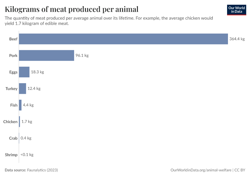 Kilograms of meat produced per animal