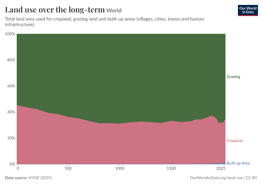 Land use over the long-term