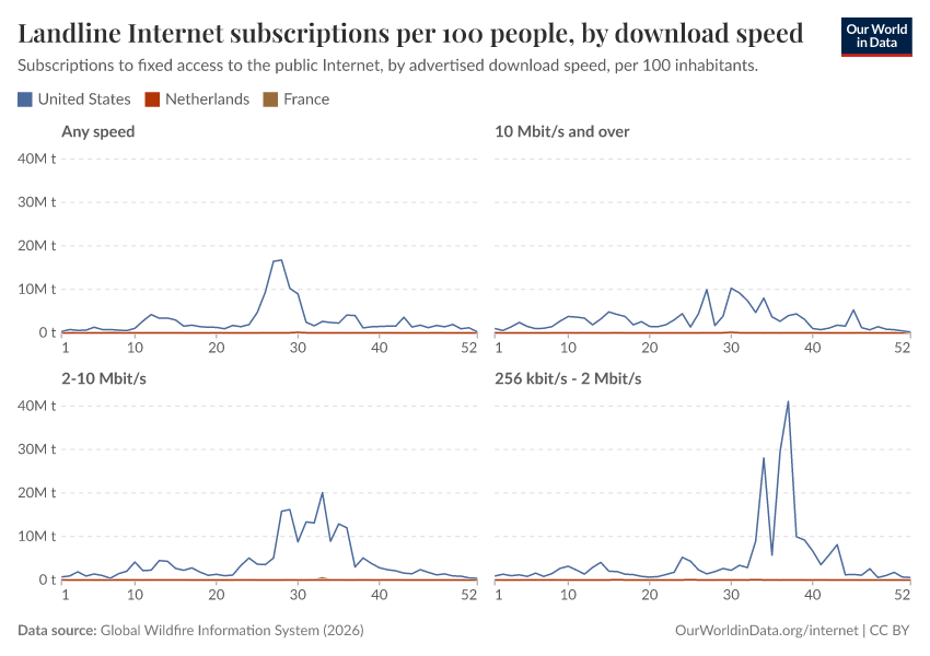 Landline Internet subscriptions per 100 people, by download speed