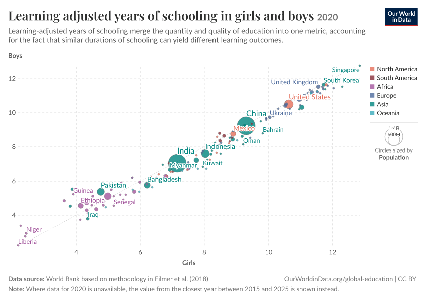 A thumbnail of the "Learning adjusted years of schooling in girls and boys" chart
