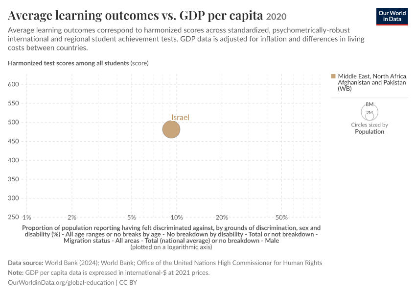 A thumbnail of the "Average learning outcomes vs. GDP per capita" chart