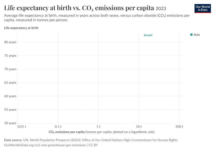 A thumbnail of the "Life expectancy at birth vs. CO₂ emissions per capita" chart