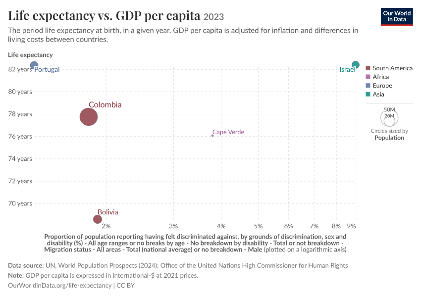 A thumbnail of the "Life expectancy vs. GDP per capita" chart