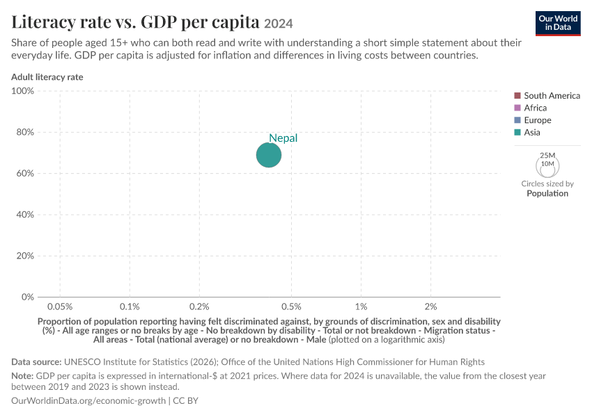 A thumbnail of the "Literacy rate vs. GDP per capita" chart