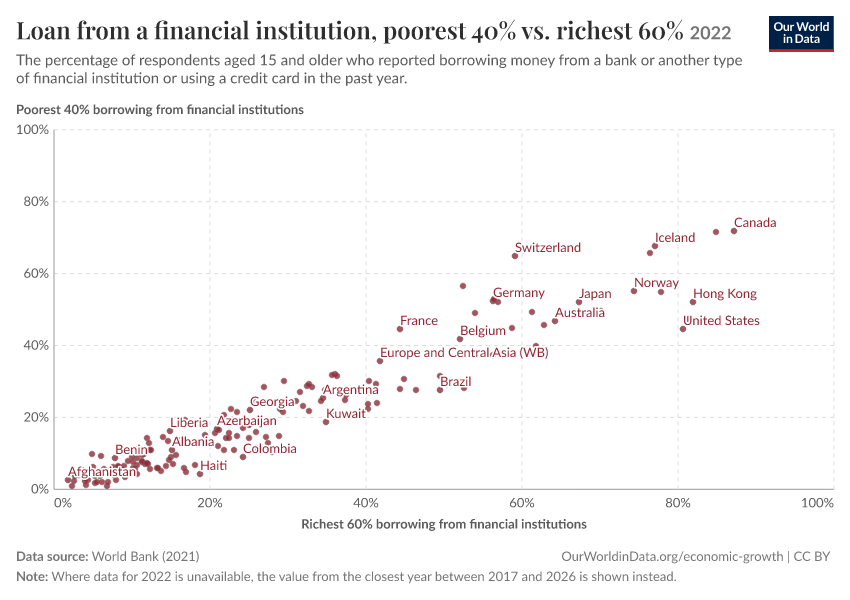 Loan from a financial institution, poorest 40% vs. richest 60%