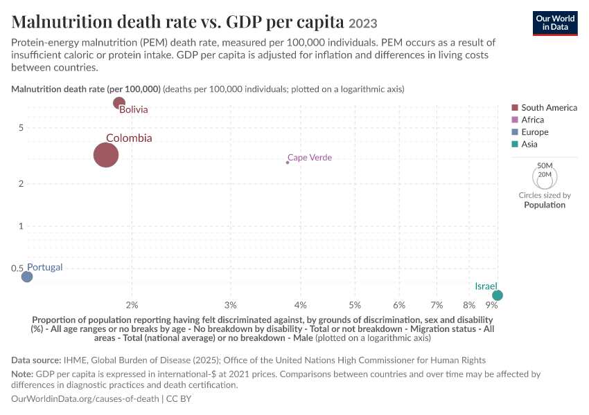A thumbnail of the "Malnutrition death rate vs. GDP per capita" chart