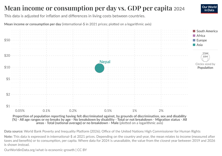 A thumbnail of the "Mean income or consumption per day vs. GDP per capita" chart