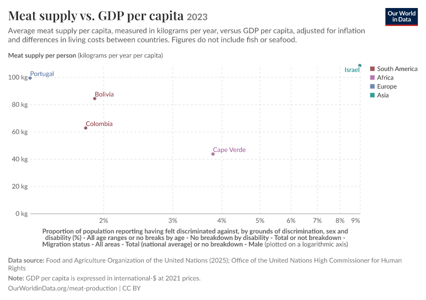 A thumbnail of the "Meat supply vs. GDP per capita" chart