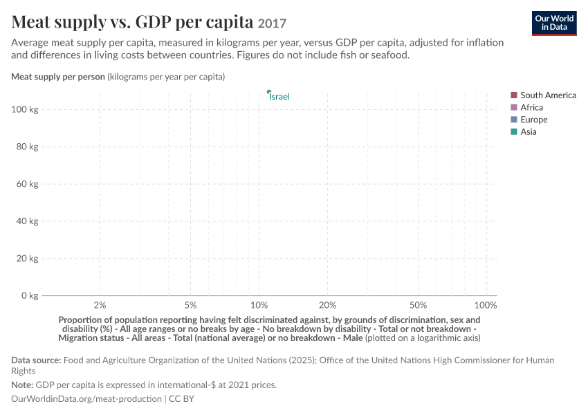 Meat supply vs. GDP per capita