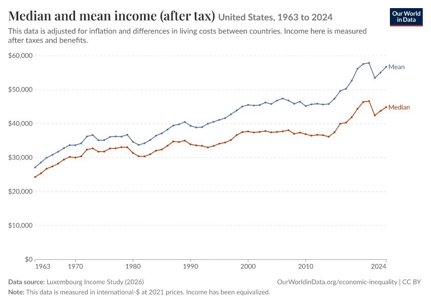 A thumbnail of the "Median and mean income (after tax)" chart