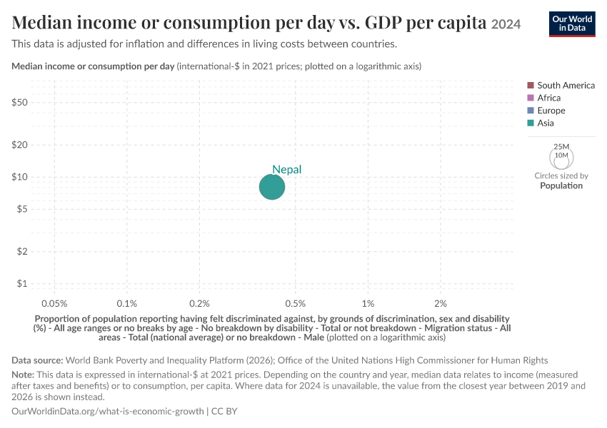 A thumbnail of the "Median income or consumption per day vs. GDP per capita" chart