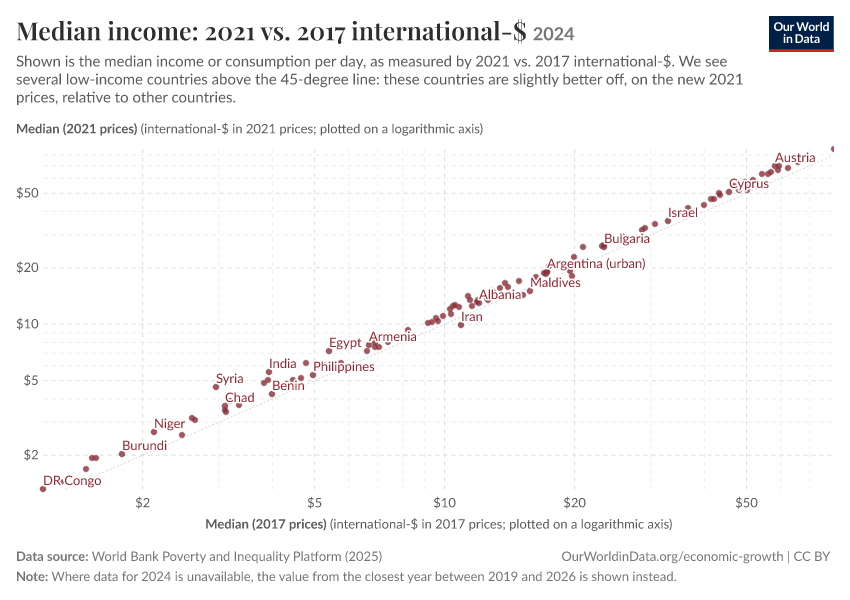 Median income: 2021 vs. 2017 international-$