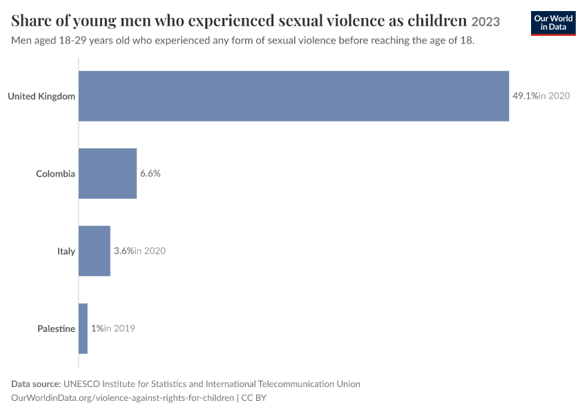 A thumbnail of the "Share of young men who experienced sexual violence as children" chart