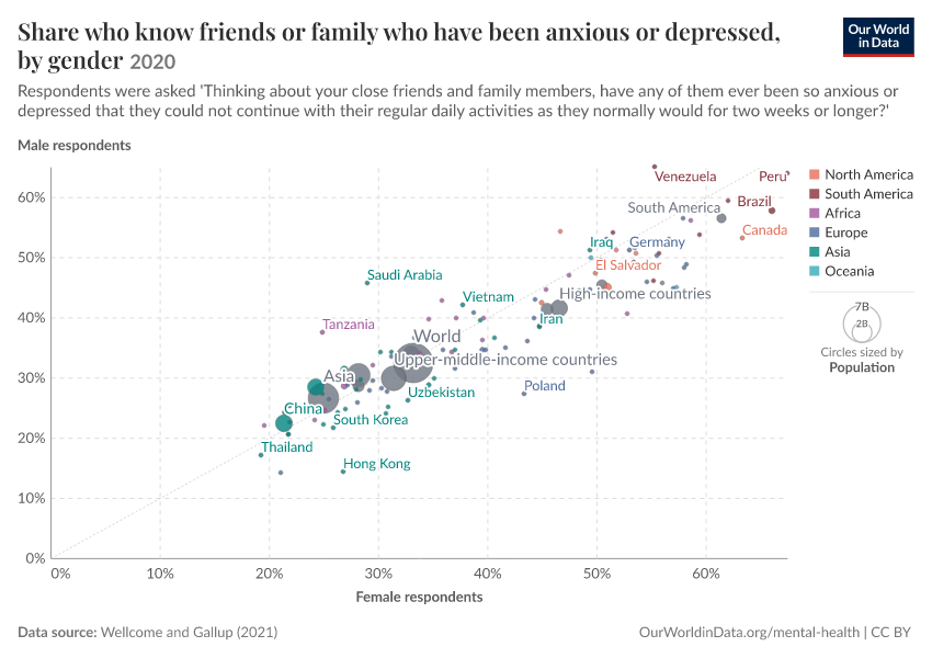 Share who know friends or family who have been anxious or depressed, by gender