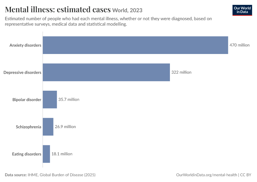 Mental illness: estimated cases